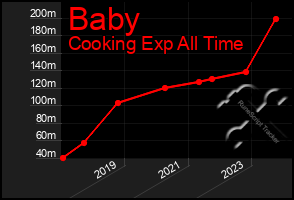 Total Graph of Baby