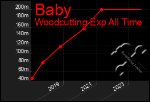 Total Graph of Baby