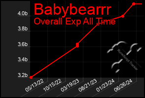 Total Graph of Babybearrr