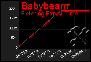 Total Graph of Babybearrr