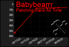 Total Graph of Babybearrr