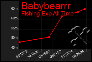 Total Graph of Babybearrr