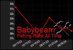 Total Graph of Babybearrr