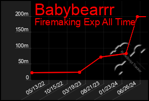 Total Graph of Babybearrr