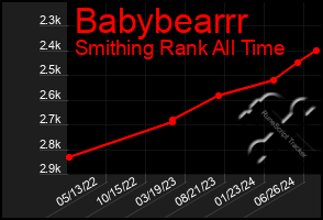 Total Graph of Babybearrr