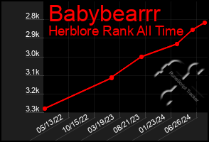 Total Graph of Babybearrr