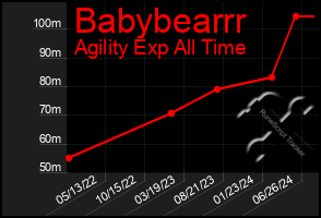 Total Graph of Babybearrr