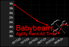 Total Graph of Babybearrr