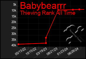 Total Graph of Babybearrr