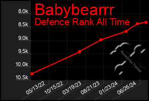 Total Graph of Babybearrr