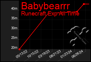 Total Graph of Babybearrr