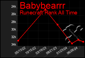 Total Graph of Babybearrr