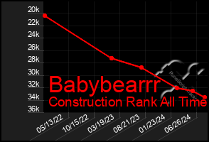 Total Graph of Babybearrr