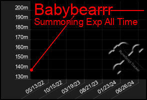 Total Graph of Babybearrr