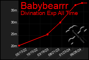 Total Graph of Babybearrr