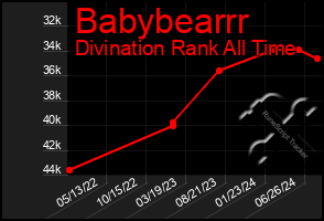 Total Graph of Babybearrr