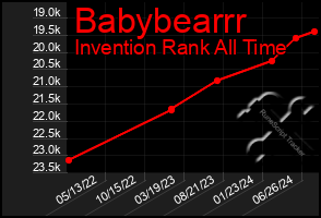 Total Graph of Babybearrr