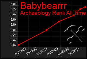 Total Graph of Babybearrr