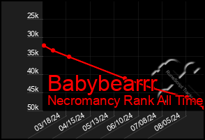 Total Graph of Babybearrr