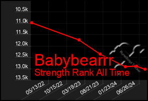 Total Graph of Babybearrr