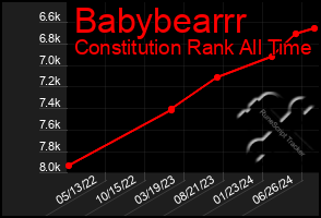 Total Graph of Babybearrr