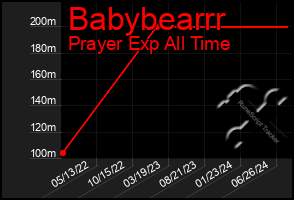 Total Graph of Babybearrr