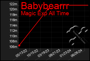 Total Graph of Babybearrr