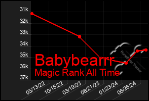 Total Graph of Babybearrr