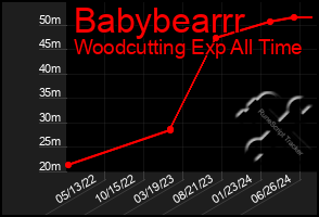 Total Graph of Babybearrr