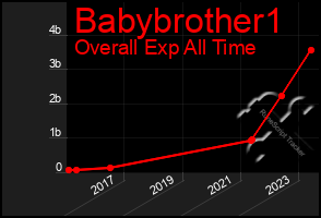 Total Graph of Babybrother1