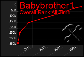 Total Graph of Babybrother1