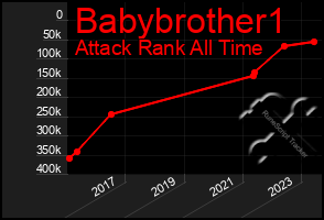 Total Graph of Babybrother1