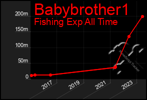 Total Graph of Babybrother1