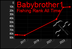 Total Graph of Babybrother1