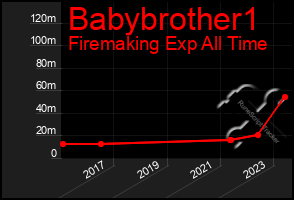 Total Graph of Babybrother1