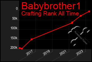 Total Graph of Babybrother1