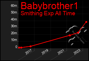 Total Graph of Babybrother1