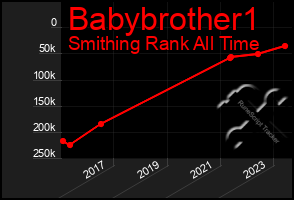 Total Graph of Babybrother1