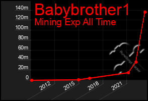 Total Graph of Babybrother1