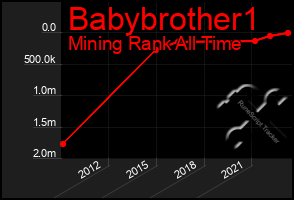 Total Graph of Babybrother1