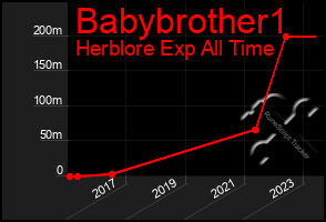 Total Graph of Babybrother1