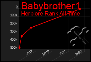 Total Graph of Babybrother1