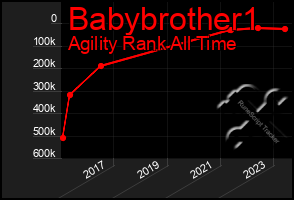 Total Graph of Babybrother1