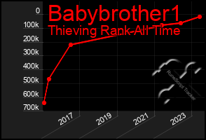 Total Graph of Babybrother1