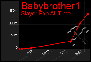 Total Graph of Babybrother1