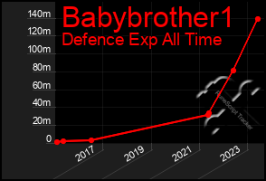 Total Graph of Babybrother1