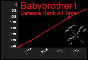 Total Graph of Babybrother1