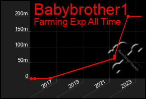 Total Graph of Babybrother1