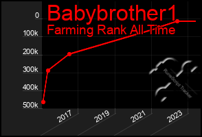 Total Graph of Babybrother1