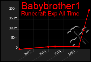 Total Graph of Babybrother1